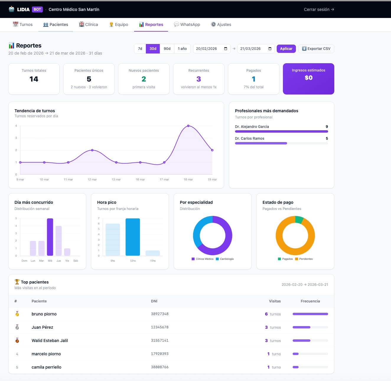 Panel de reportes LIDIA — turnos, ingresos, profesionales y top pacientes